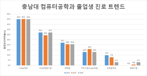 충남대 컴퓨터공학과 졸업생 진로 트랜드